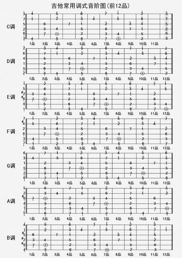 吉他空弦音简谱_吉他空弦音