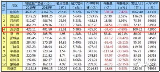 2019年临沂 gdp_17年临沂中考试卷数学(3)