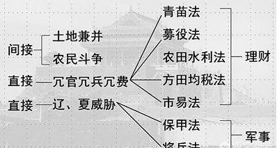 王安石变法前宋朝的国库和百姓都不富裕,钱都存在地主手中