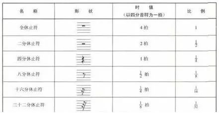 学五线谱必知的七类音乐符号,收藏慢慢看!