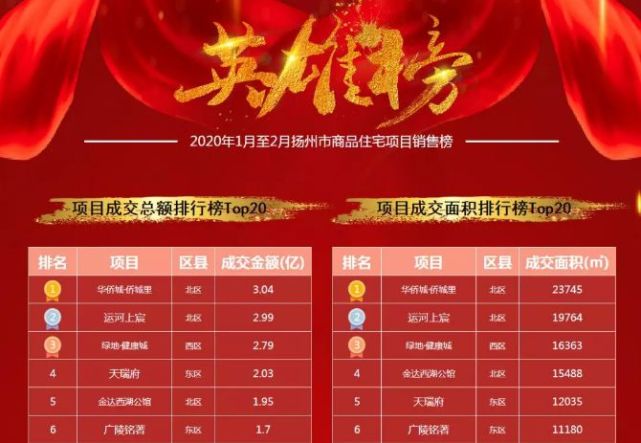 成功位列扬州商品房销售排行榜前三甲!