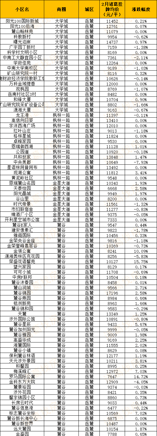 2020年2月长沙房价信息,数据来源:诸葛找房数据中心,由于挂牌价格会受