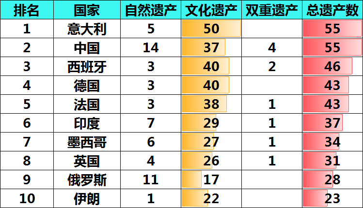 然而并不是,翻开世界遗产名录你就会发现,拥有最多数量的世界文化遗产