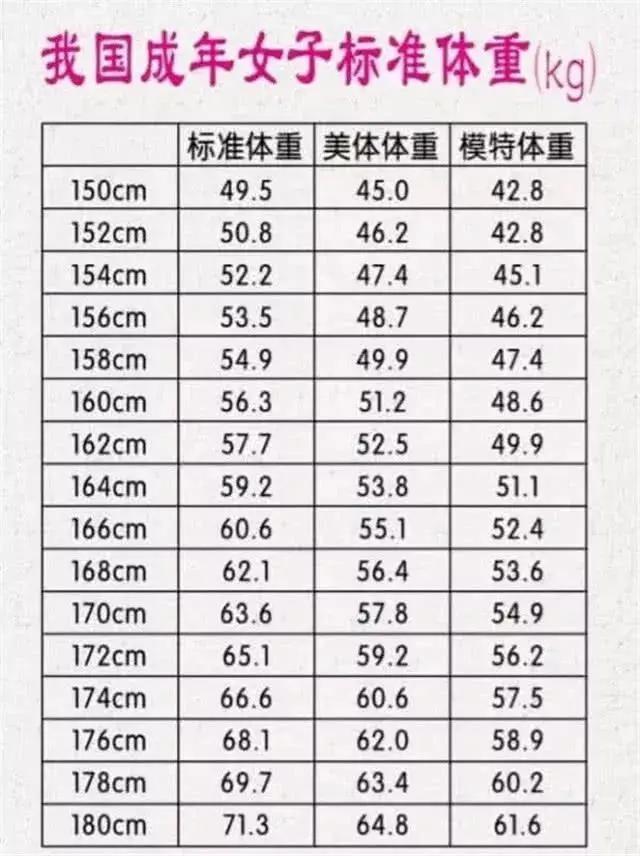 150 172cm女生美体体重对照表 如你已 超标 一定别不当回事