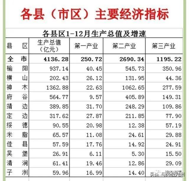 陕西经济总量排名_陕西富平经济图片(3)