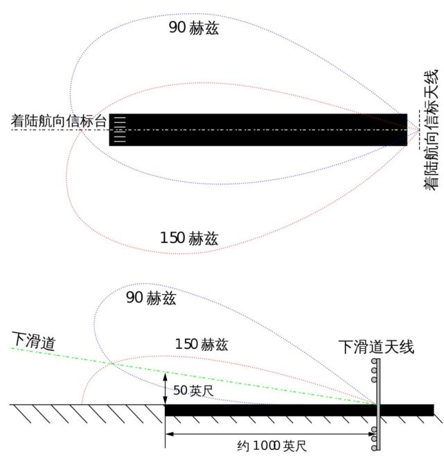 飞机上的航向台接收机能测量出90hz和150hz信号的调变深度差