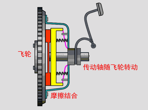 液压离合器完成了,离与合原来是这样的操作