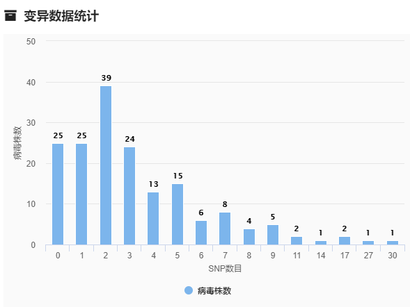 国家生物信息中心2019新型冠状病毒信息库(2019ncovr)变异数据统计