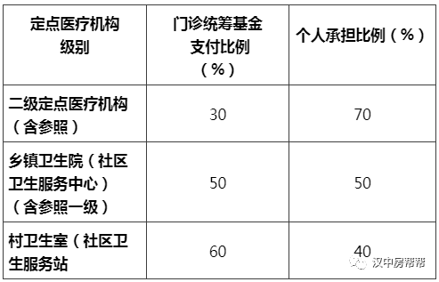 汉中城乡居民医保门诊统筹政策来啦!