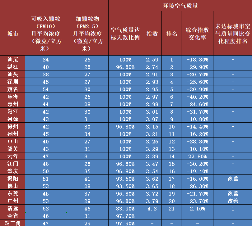 下面就让我们来查阅一下 2020年1月广东21个城市的空气质量吧!