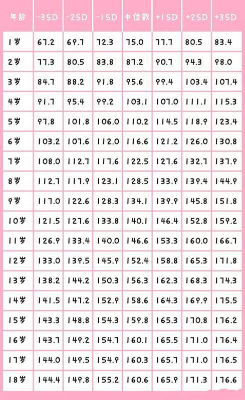 1-18岁身高对照表,你家孩子达标了吗?避开4个"坑",娃