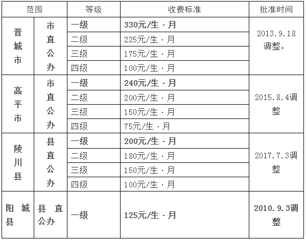 阳城这些幼儿园收费标准要调整!