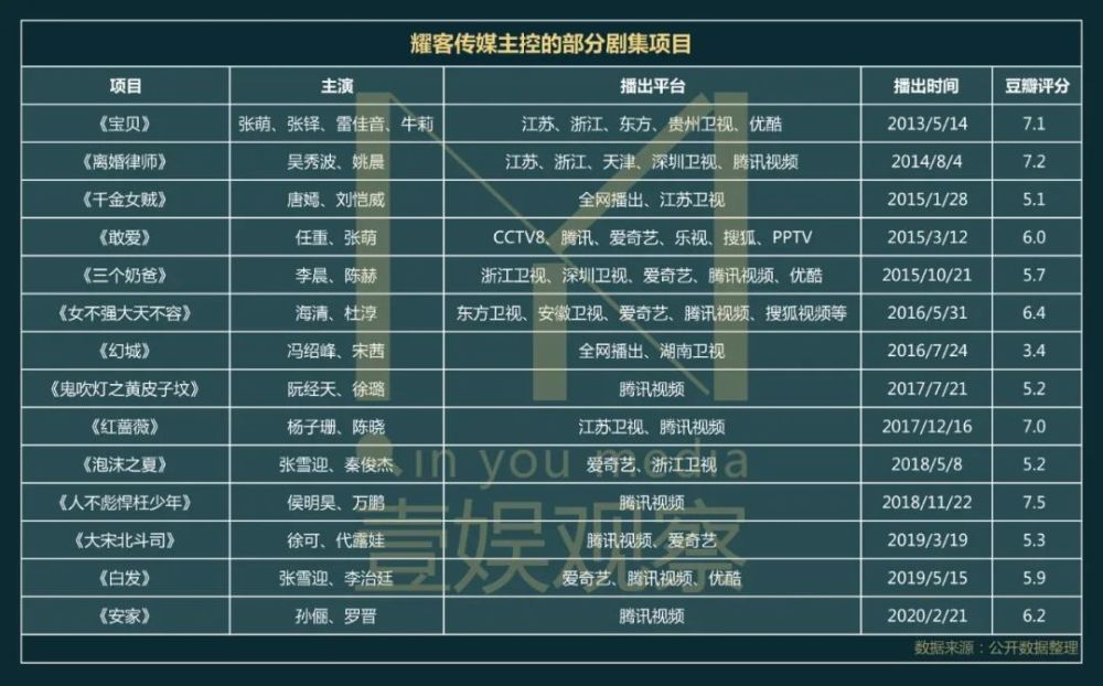 《安家》背后的耀客传媒,患上六六依赖症?