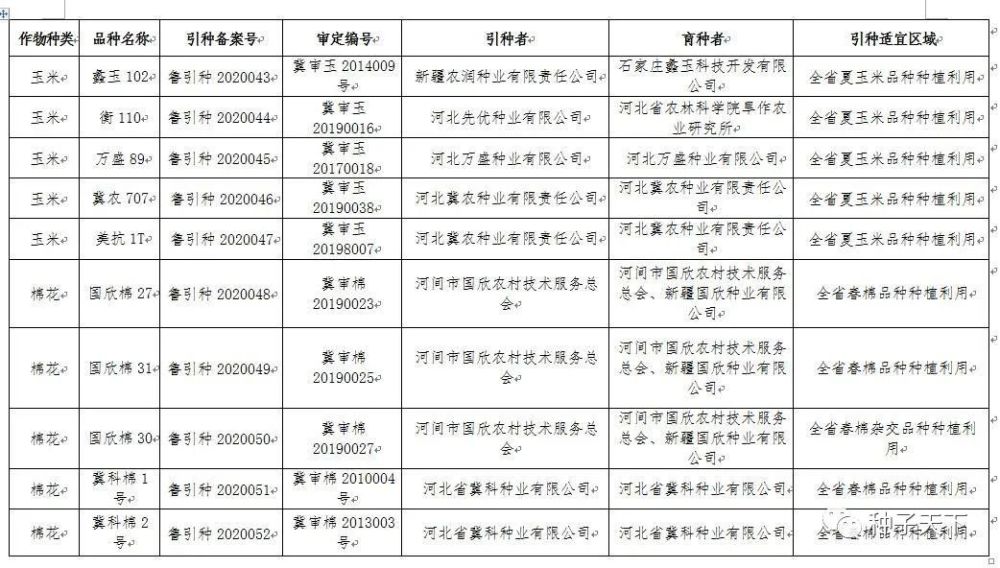 山东2020年第一批引种备案58个品种,其中玉米47个!