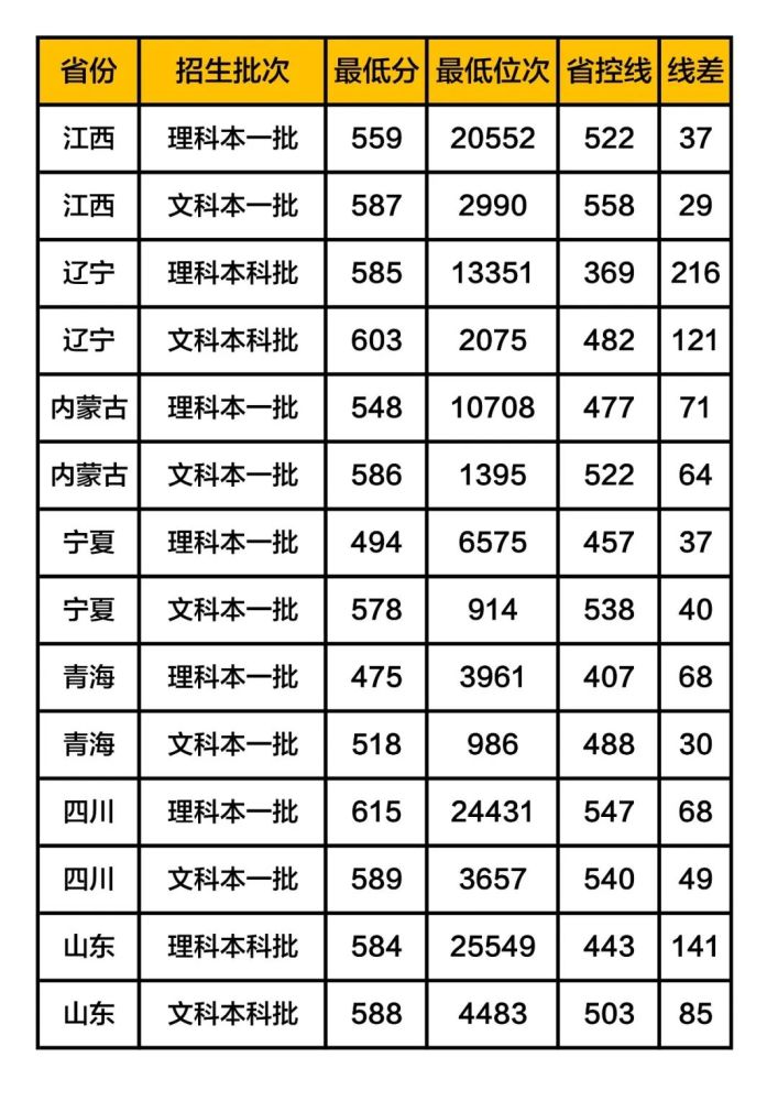 北京体育大学录取分数线2019