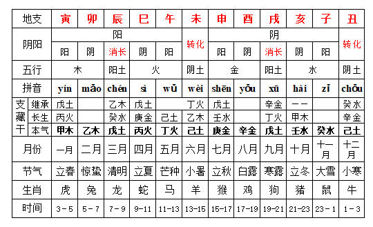 一,十二个地支,可分为三个小组,就是四正,四孟,四墓库.