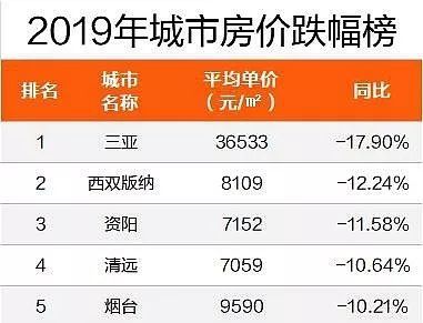 云南最新房价 大理涨幅全国第一,普洱版纳下跌…2020年还能买吗?