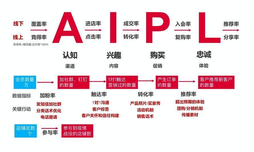 我拆解了消费者关系周期管理aipl模型到社群营销上,形成具体指标.