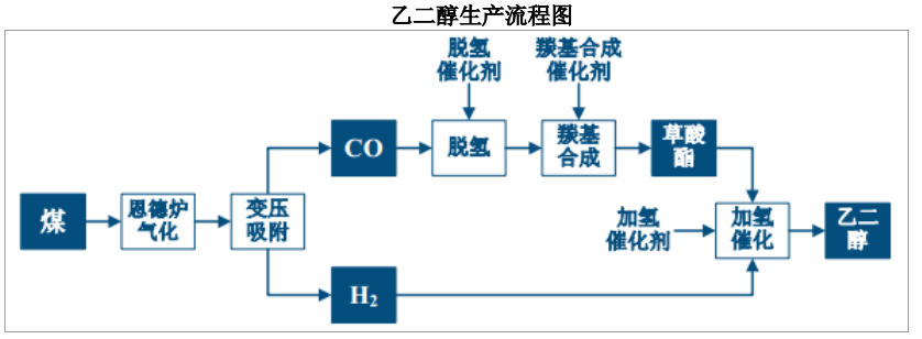 丹化科技2018年年报 据丹化科技2018年报中公开的乙二醇生产流程图