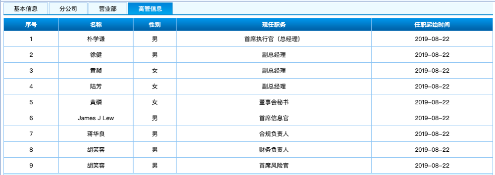 其中,首席执行官(总经理)为朴学谦,此前他是摩根