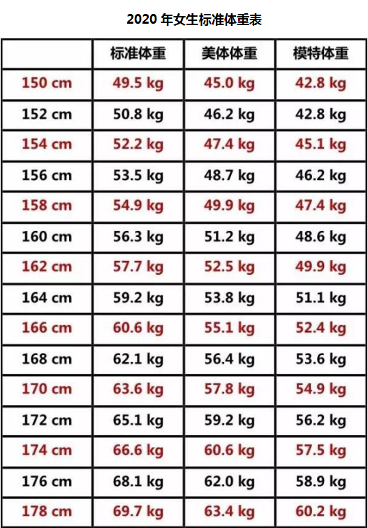 年 全新 女生标准体重表 出现了 原来体重过百才是美女 腾讯新闻 大荔县段家镇党建网