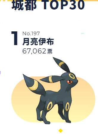 精灵宝可梦城都地区排名月亮伊布勇夺冠军洛奇亚排第三
