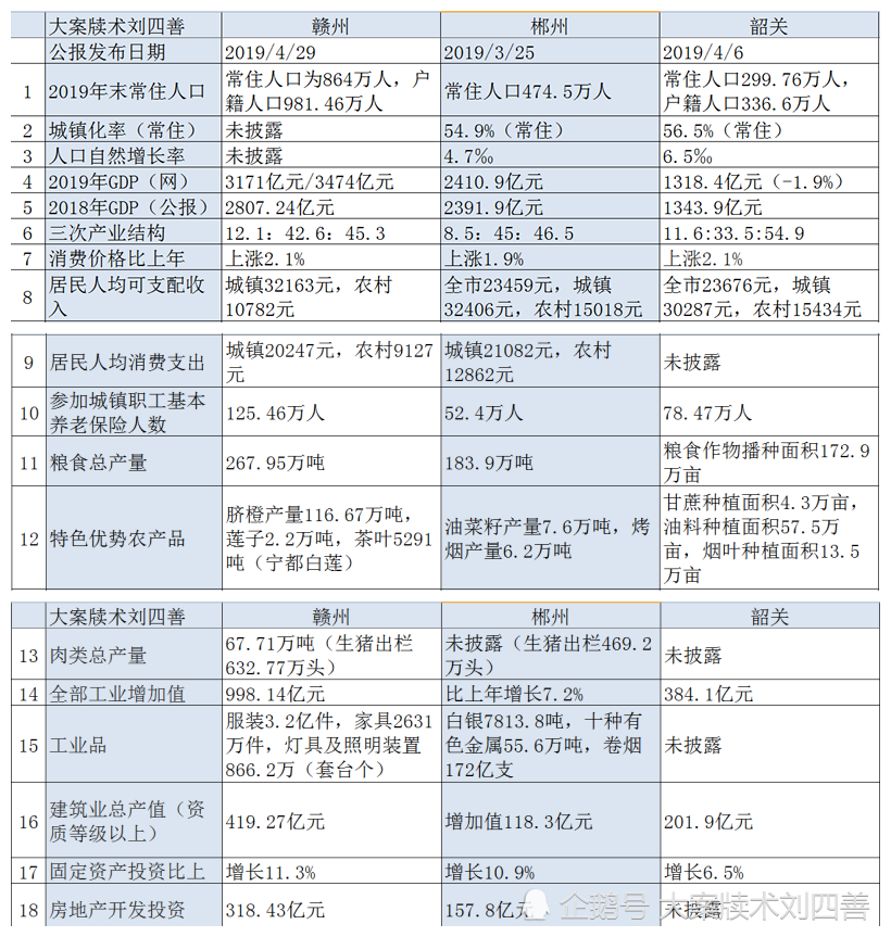 赣州和郴州gdp_江西省内的南昌,赣州,上饶和吉安,谁将成为二线城市中的强者(3)