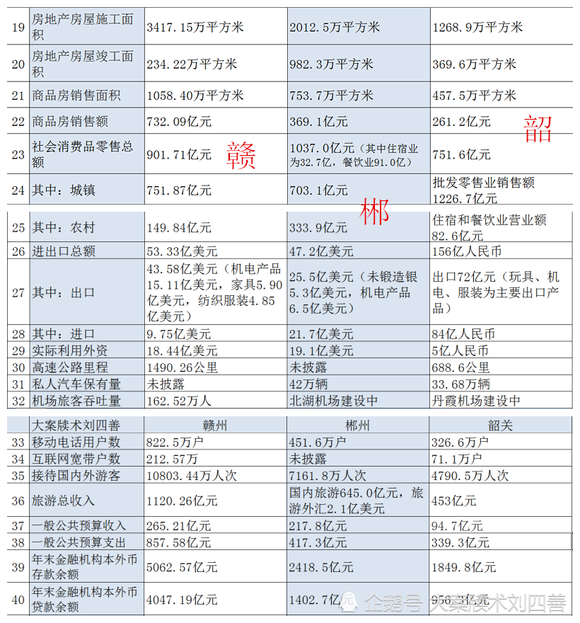 赣州和郴州gdp_江西省内的南昌,赣州,上饶和吉安,谁将成为二线城市中的强者(3)