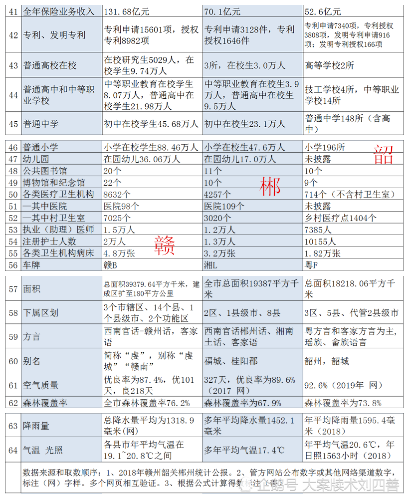 赣州和郴州gdp_江西省内的南昌,赣州,上饶和吉安,谁将成为二线城市中的强者(3)