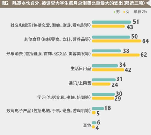 调查称大学生月均生活费1212元 超3成叹不够花