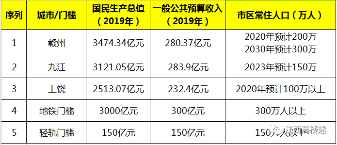 九江市区常住人口_南昌九江赣州将建成都市区(2)