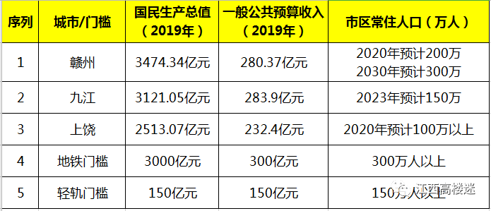 上饶市常住人口_上饶市人民政府关于印发上饶市新型城镇化规划 2014 2020年 的(3)