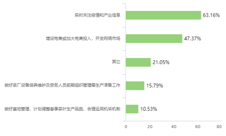 新型冠状病毒肺炎疫情对陕西茶产业发展影响调研报告