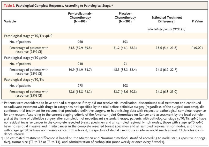 nejm:帕博利珠单抗联合化疗显著提高三阴性乳腺癌病理