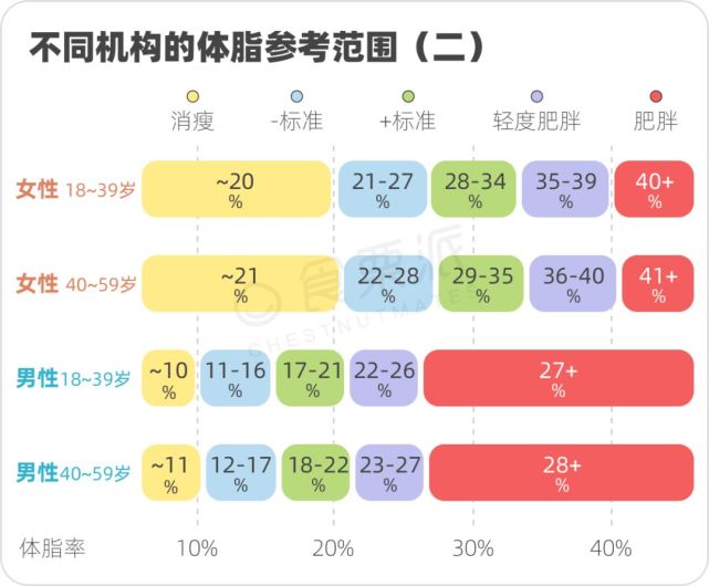 理想的体脂率是多少?这样测最靠谱