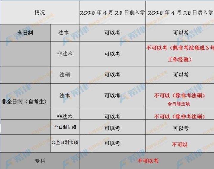 2020法考报名资格自查表