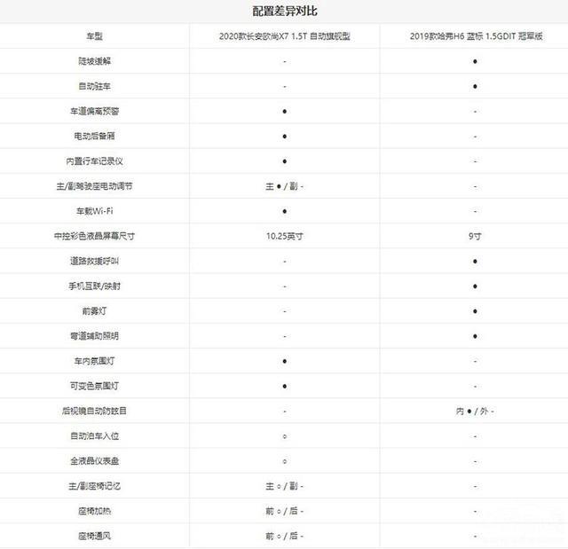 长安欧尚x7上市即热销,对比销量王——哈弗h6有怎么样的优势?