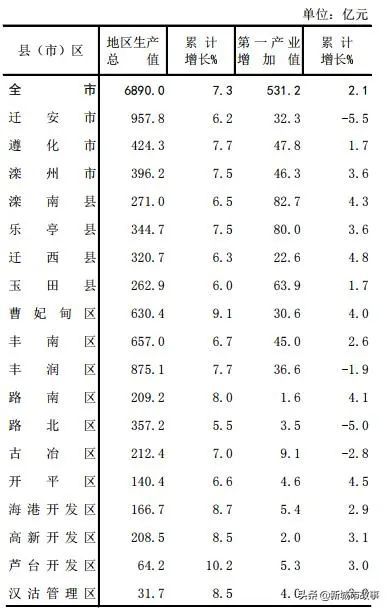 唐山市 2019年 gdp_唐山市地图(2)