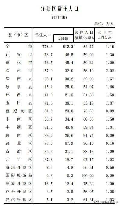 迁安市gdp(3)
