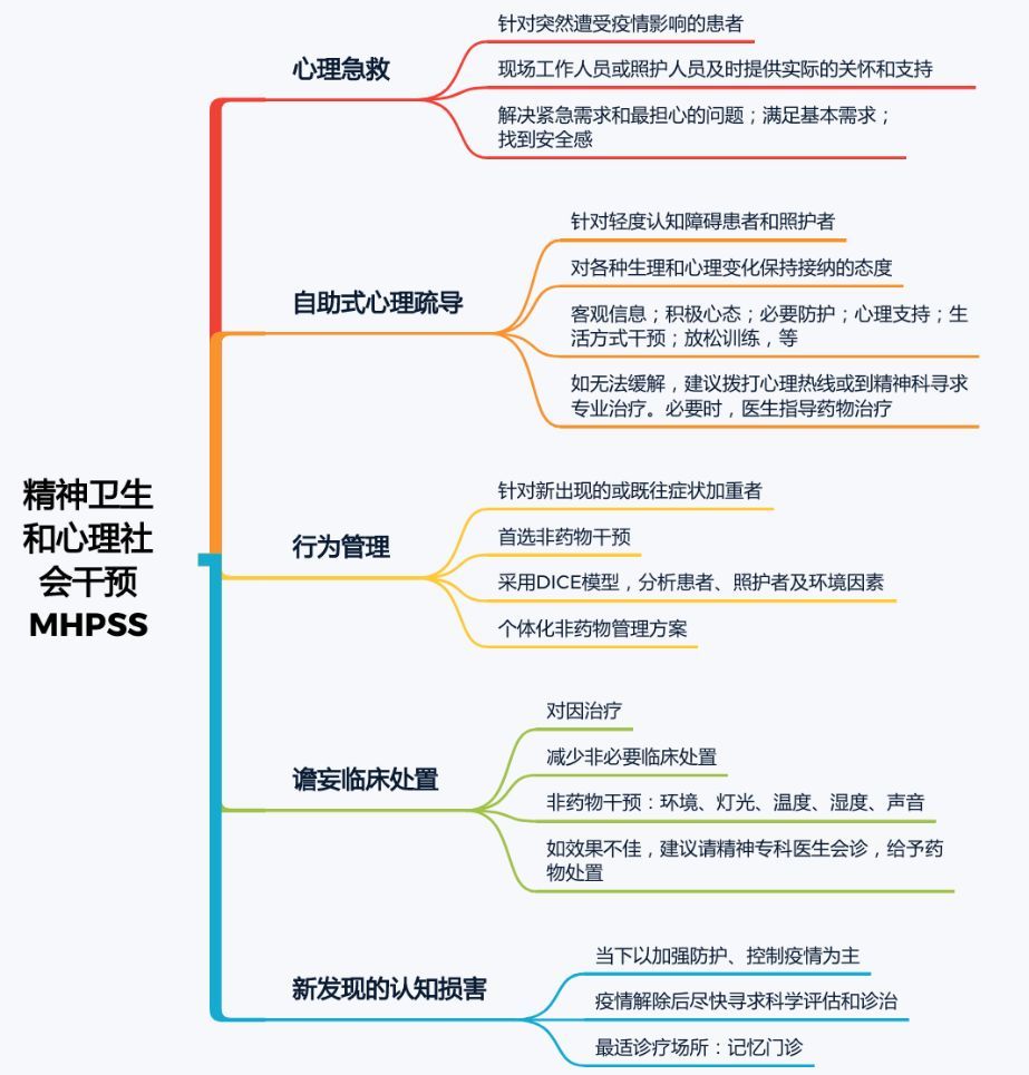 应对策略思维导图(改编自中国老年医学学会精神医学与心理健康分会等