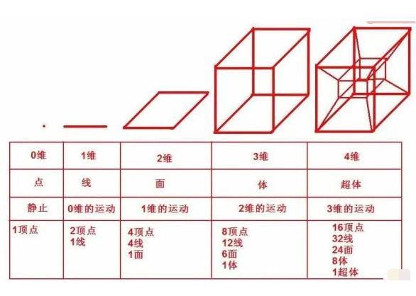 如果进入四维空间我们会看到什么样的世界景象让人难以置信