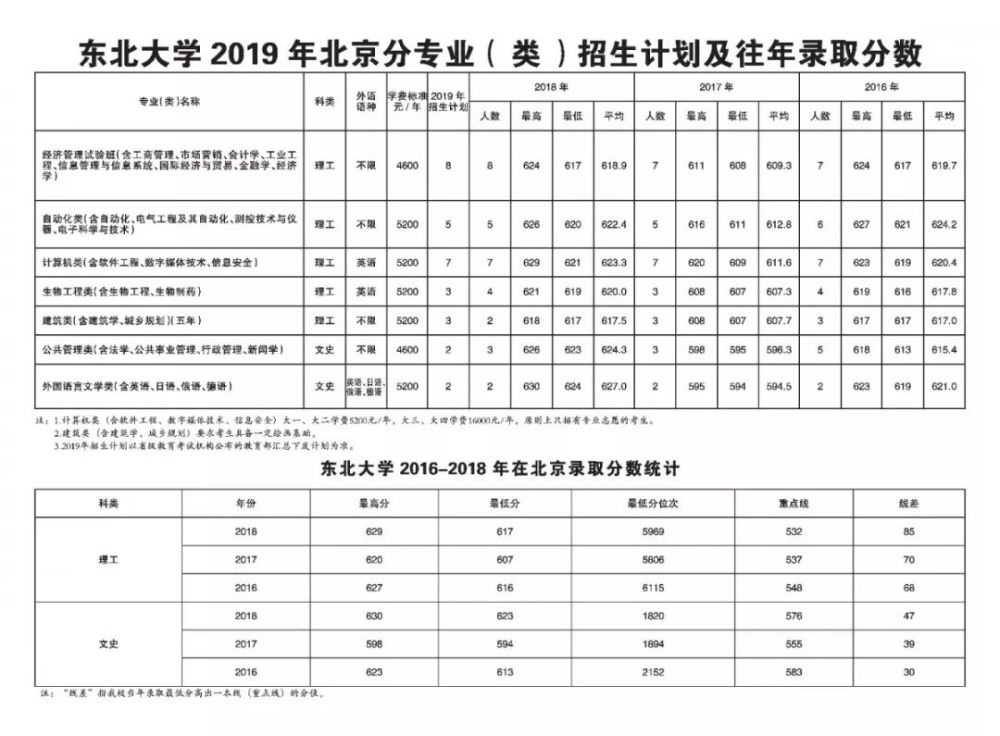 东北大学2019年高考分省分专业录取分数线