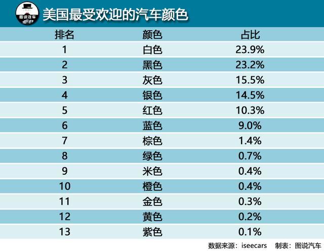 美国人最喜欢的汽车颜色排名,白色第一,蓝色第六