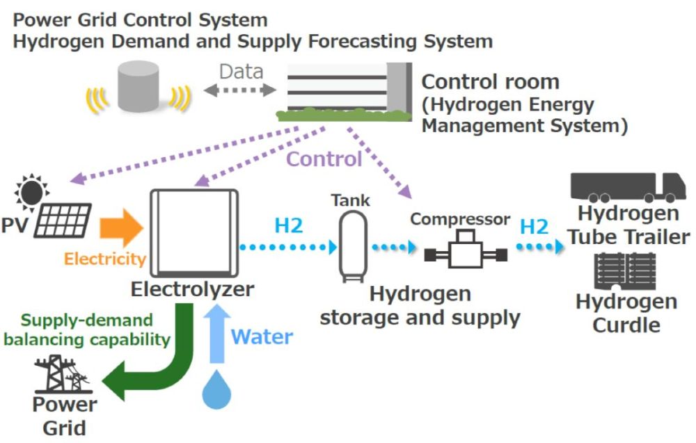 全球最大的光伏制氢项目剖析:日本福岛氢能源研究基地