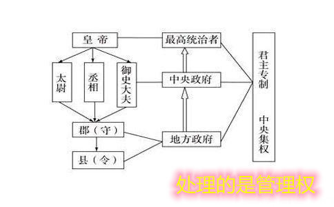 所以叫 中央集权——不但是集中权力,而且使权力稳定了.