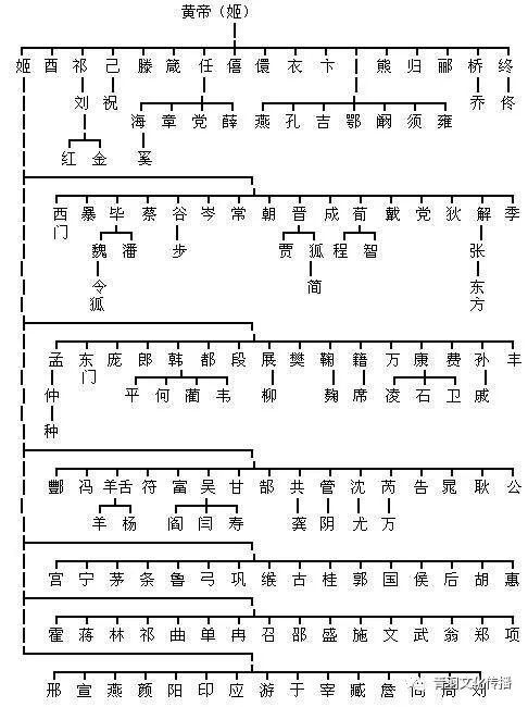 3,炎帝:姜姓,中国古代炎帝部落首领,炎黄子孙中的炎.