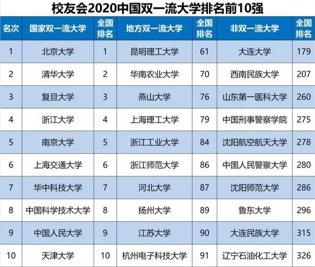 华中科技大学由2019年的第12名上升到今年的第7名,创历史最好排名.