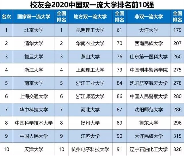 2020年中国大学排行榜,华中科技大学上升五个名次,排在了第七名