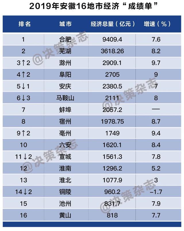 2019年安徽经济总量预测_安徽粮食经济技师学院(2)