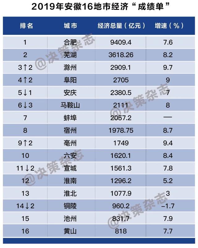 2019阜阳经济总量_阜阳工业经济学校图片(2)